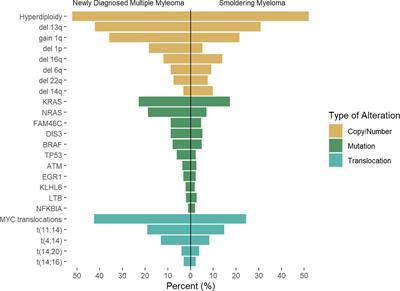 Advances in the molecular characterization of multiple myeloma and mechanism of therapeutic resistance